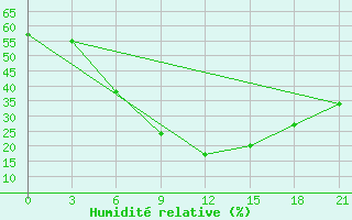 Courbe de l'humidit relative pour Novaja Ladoga