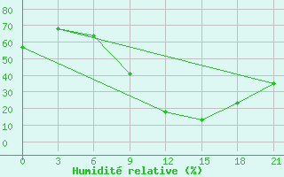 Courbe de l'humidit relative pour Sidi Bouzid