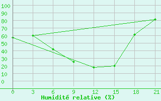 Courbe de l'humidit relative pour Vysnij Volocek