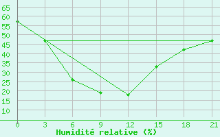 Courbe de l'humidit relative pour New Delhi / Safdarjung