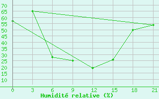 Courbe de l'humidit relative pour Dzhambejty
