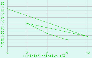 Courbe de l'humidit relative pour Borzja