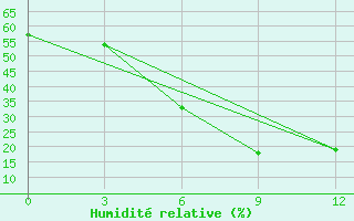 Courbe de l'humidit relative pour Kasteli Airport