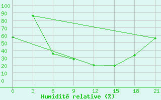 Courbe de l'humidit relative pour Svetlograd