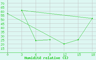 Courbe de l'humidit relative pour Morozovsk