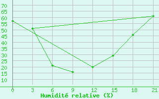 Courbe de l'humidit relative pour Pad Idan