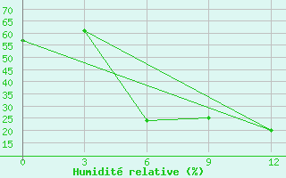 Courbe de l'humidit relative pour Morozovsk