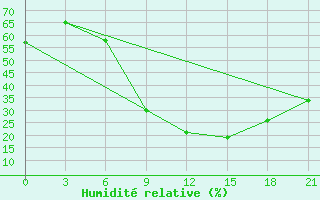 Courbe de l'humidit relative pour Windhoek
