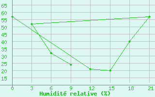 Courbe de l'humidit relative pour Atyray