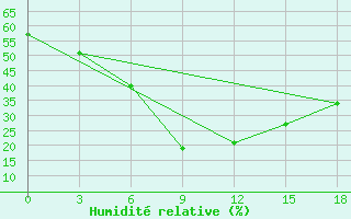 Courbe de l'humidit relative pour H-5'Safawi