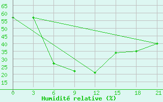 Courbe de l'humidit relative pour Ashtarak