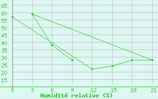 Courbe de l'humidit relative pour Gap Meydan