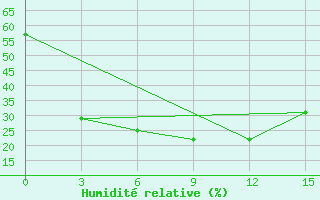 Courbe de l'humidit relative pour Mariinsk