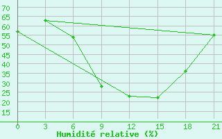 Courbe de l'humidit relative pour Vasilevici