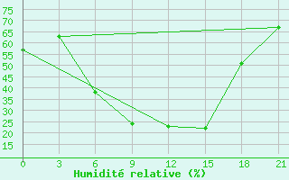 Courbe de l'humidit relative pour Valujki