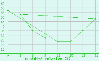 Courbe de l'humidit relative pour Kasira