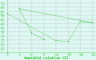 Courbe de l'humidit relative pour Hama