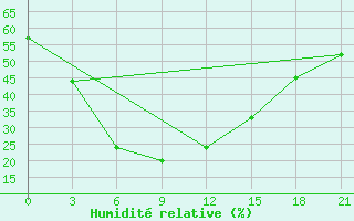 Courbe de l'humidit relative pour Ciili