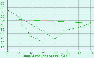 Courbe de l'humidit relative pour Tarialan