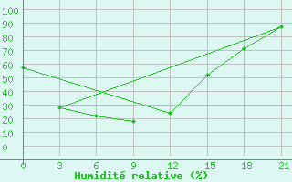 Courbe de l'humidit relative pour Uliastai