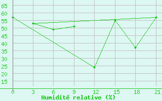 Courbe de l'humidit relative pour Ras Sedr