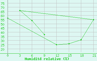 Courbe de l'humidit relative pour Kagul