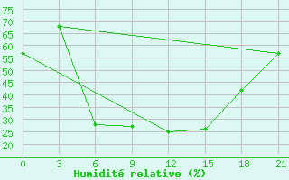 Courbe de l'humidit relative pour Taipak