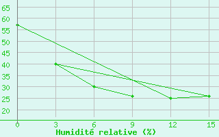 Courbe de l'humidit relative pour Ivdel