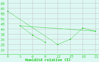 Courbe de l'humidit relative pour Irgiz