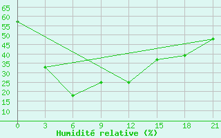 Courbe de l'humidit relative pour Kyzyl