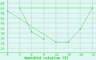 Courbe de l'humidit relative pour Naro-Fominsk