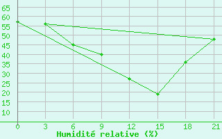 Courbe de l'humidit relative pour Janibek