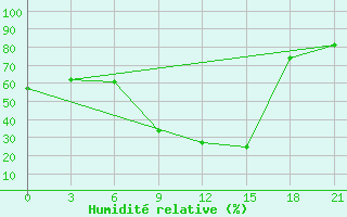 Courbe de l'humidit relative pour Kursk