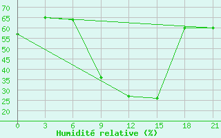 Courbe de l'humidit relative pour Nikolaevskoe