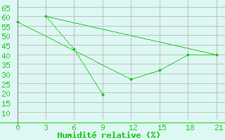 Courbe de l'humidit relative pour Houche-Al-Oumara