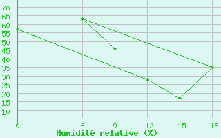 Courbe de l'humidit relative pour Relizane