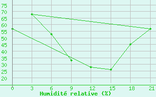 Courbe de l'humidit relative pour Kamenka