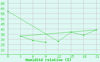 Courbe de l'humidit relative pour Stepnogorsk