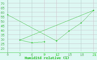 Courbe de l'humidit relative pour Minino