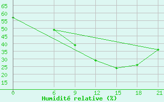 Courbe de l'humidit relative pour Jalo