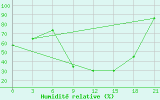 Courbe de l'humidit relative pour Reboly