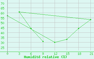 Courbe de l'humidit relative pour Zaporizhzhia