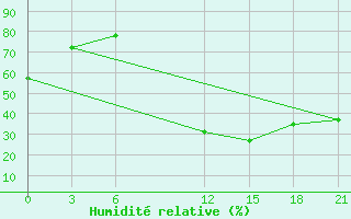 Courbe de l'humidit relative pour Sidi Bouzid