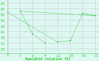 Courbe de l'humidit relative pour Aleksandrov-Gaj