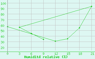 Courbe de l'humidit relative pour Sakun'Ja