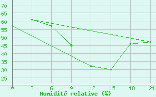 Courbe de l'humidit relative pour Efremov