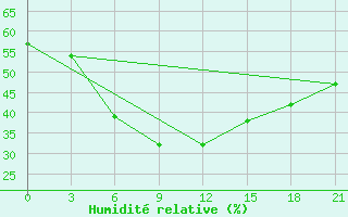 Courbe de l'humidit relative pour Bahawalnagar