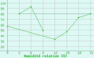 Courbe de l'humidit relative pour Vinnytsia