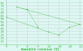 Courbe de l'humidit relative pour Prilep