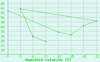 Courbe de l'humidit relative pour Houche-Al-Oumara